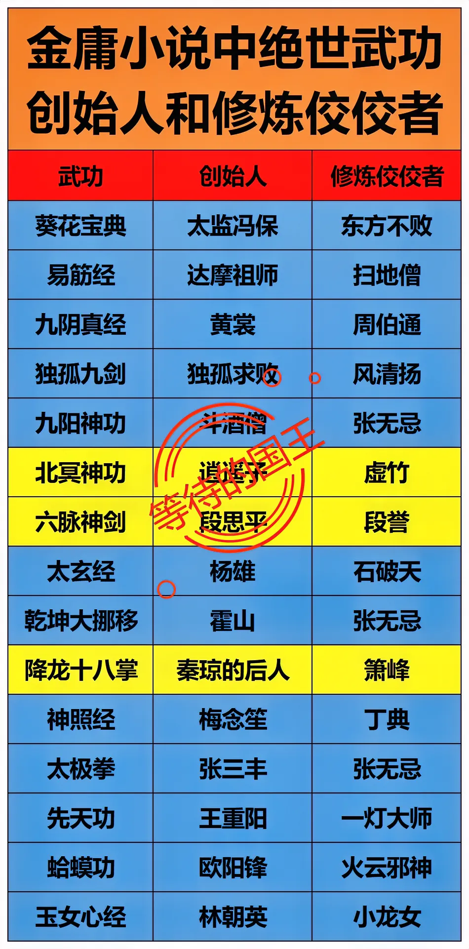 武侠中的内功排名