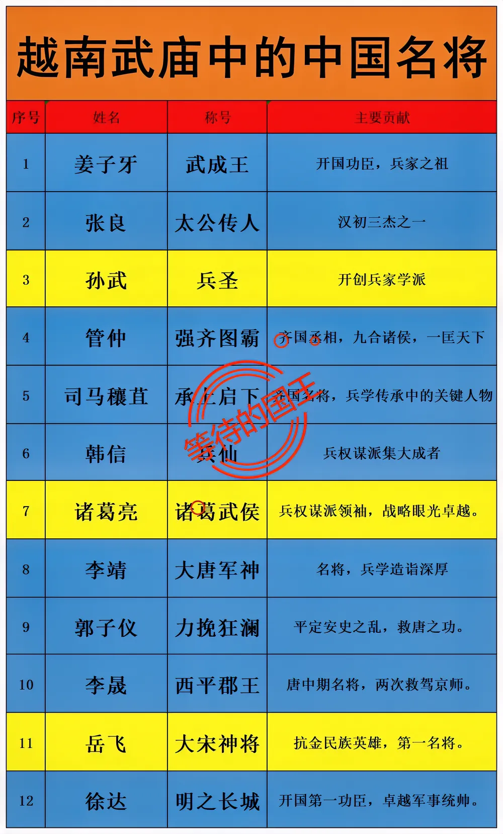 在我国的武庙中,分为四圣十哲七十二将,其中四圣就是:姜子牙,张良,关