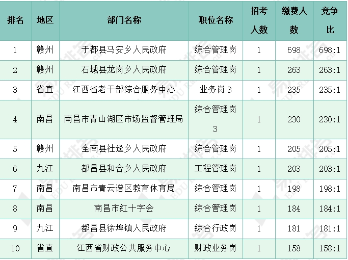 2025年江西公务员省考分析,赣州招录人数与职位数均最多