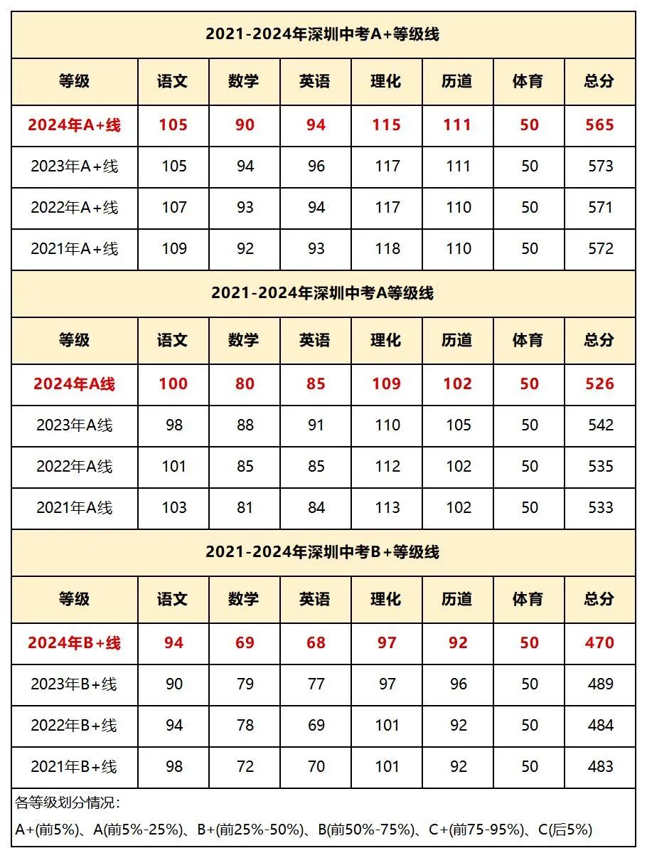 2025深圳中考总分_2025深圳高中登科
分数线
