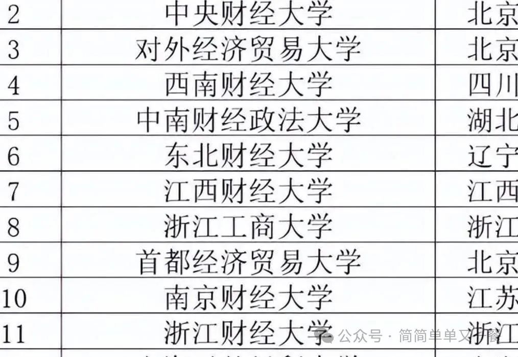 最好的财经类大学前10强(最好的财经类大学前10强排名)