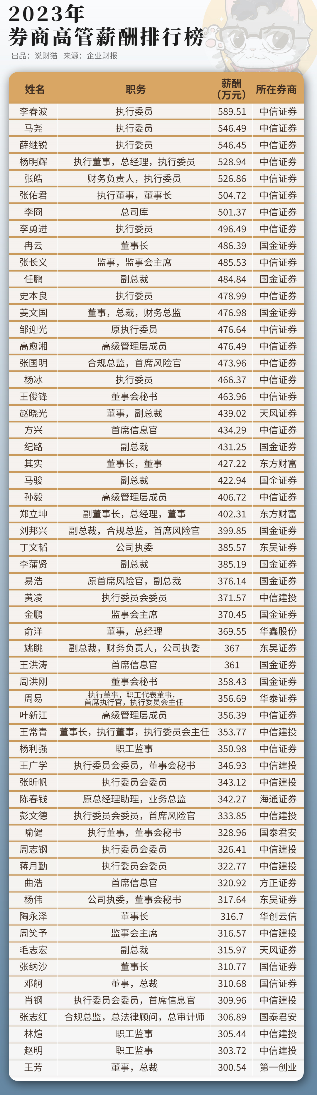 人事变动频现 年内已有20余家券商高管变更