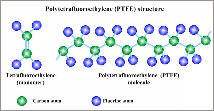 PTFE Chemical Structure & Formula