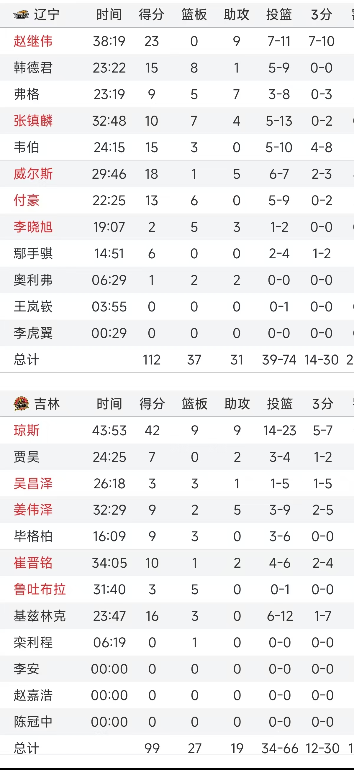 历史助攻 榜最新排 名得分揭相关图片4