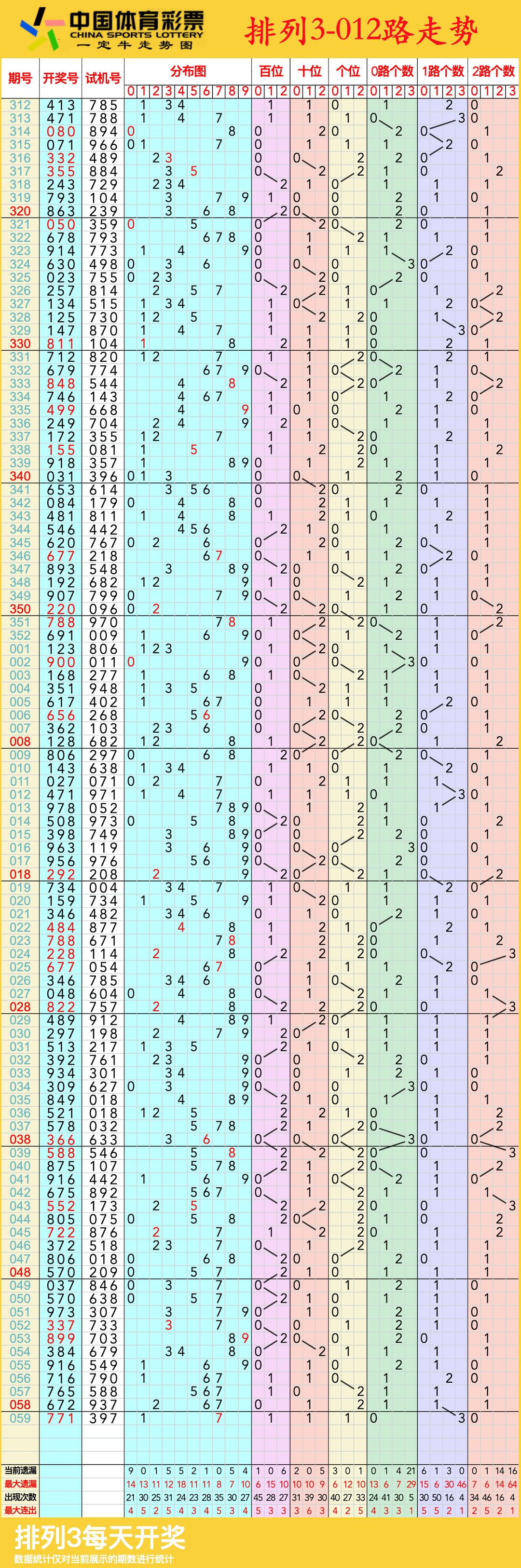 排列三走势图,03月11日体彩排列3连线近100期走势图