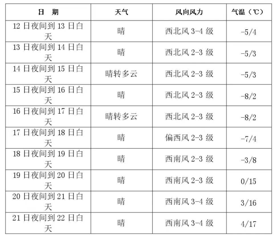 长春15日天气预报