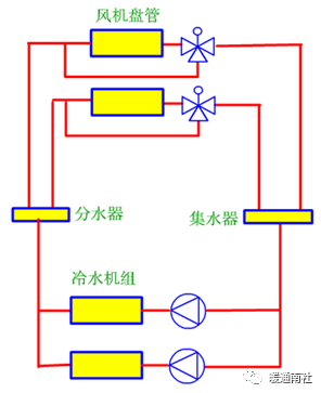 水系统丨暖通水冷式中央空调水系统详细介绍,分类,设计及选型