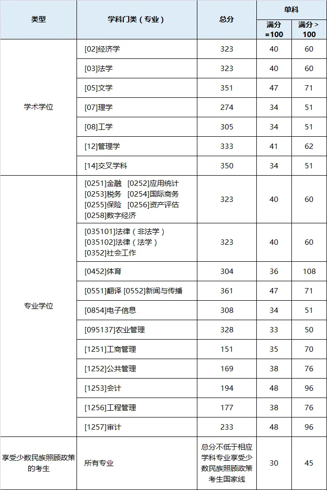 财经大学排名研究生分数要求(全国49所财经大学研究生排名)