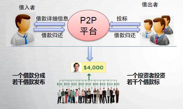 p2p网贷公司前十排名(p2p网贷公司前十排名榜)