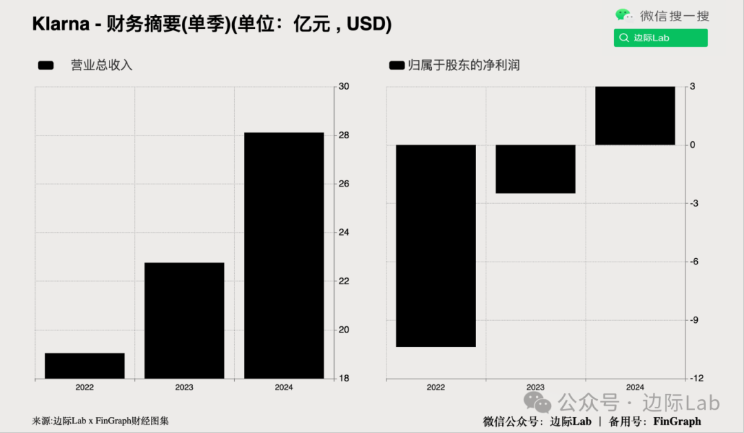 瑞典"先买后付"企业klarna于周五向纽约证券交易所提交了首次公开募股