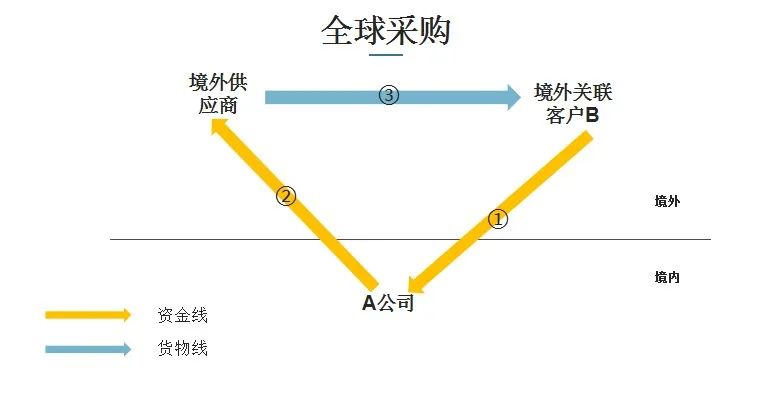 新型离岸国际贸易模式与案例! - 第4张 - 世商外贸培训 新型离岸国际贸易模式与案例! - 第4张