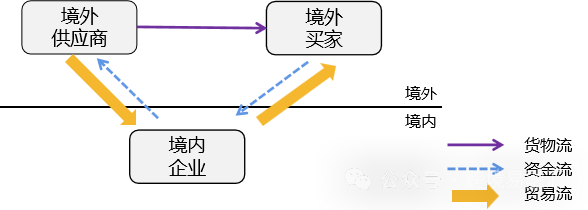 新型离岸国际贸易模式与案例! - 第3张 - 世商外贸培训 新型离岸国际贸易模式与案例! - 第3张