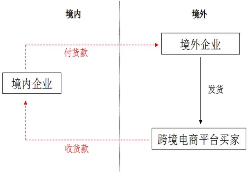 新型离岸国际贸易模式与案例! - 第5张 - 世商外贸培训 新型离岸国际贸易模式与案例! - 第5张