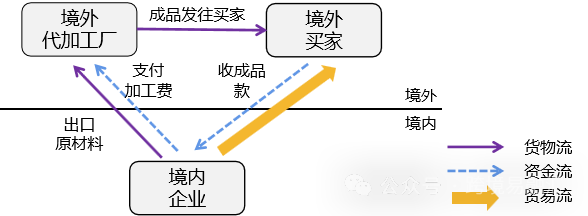 新型离岸国际贸易模式与案例! - 第6张 - 世商外贸培训 新型离岸国际贸易模式与案例! - 第6张