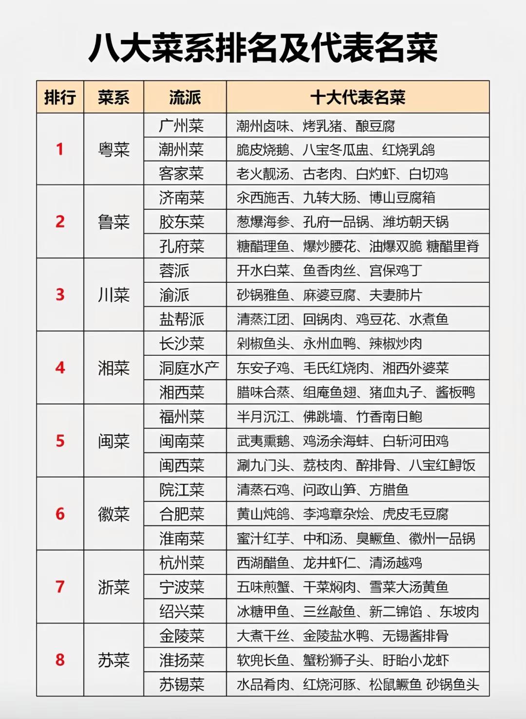 八大菜系排行榜哪一种是你的最爱?