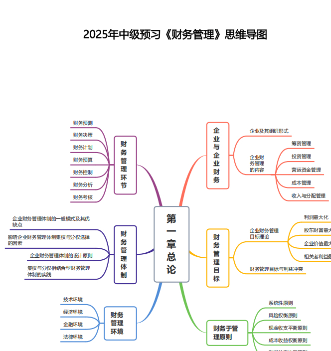 2025年中级会计思维导图,附2025年中级会计三色笔记