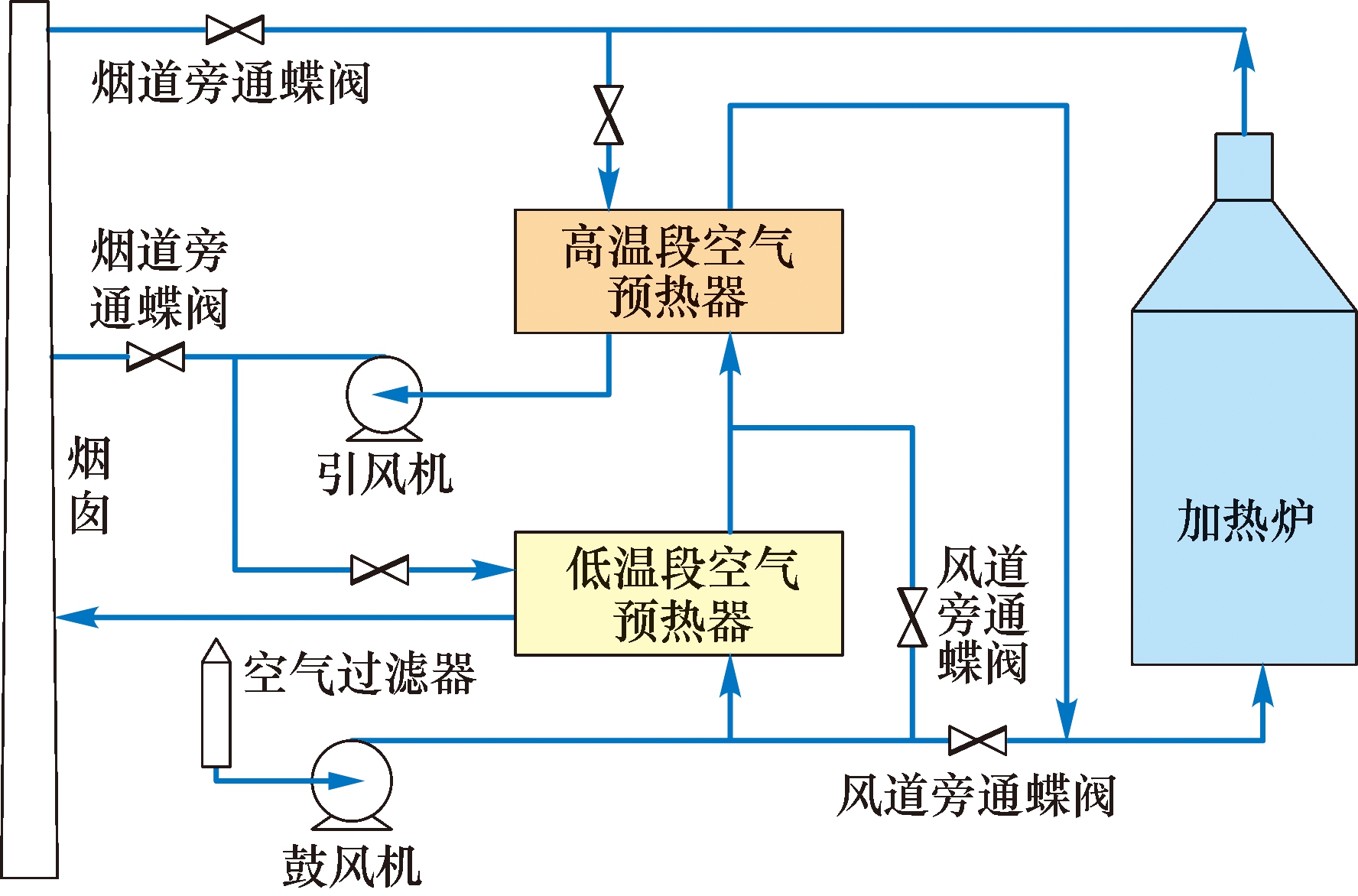 中石化两段式空气预热器在常减压蒸馏装置的应用