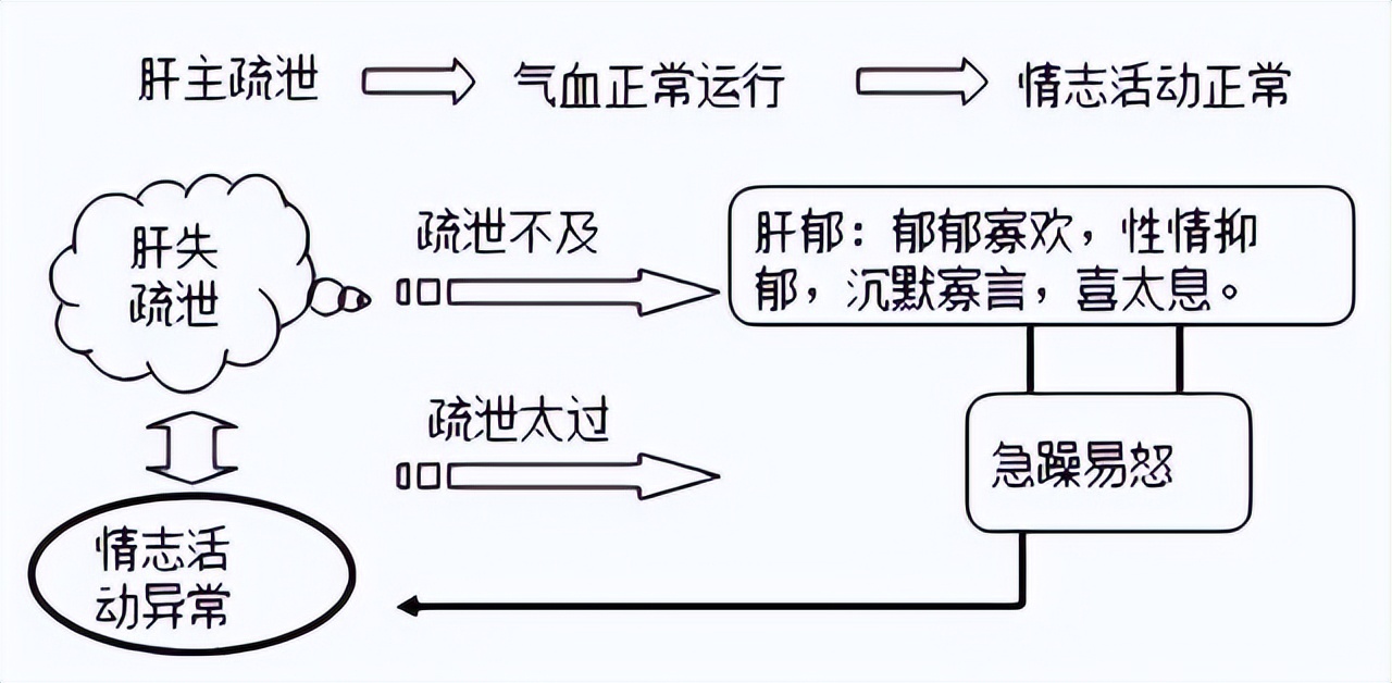 凡遇见肝郁，疏肝只是应急，养血才是根本！