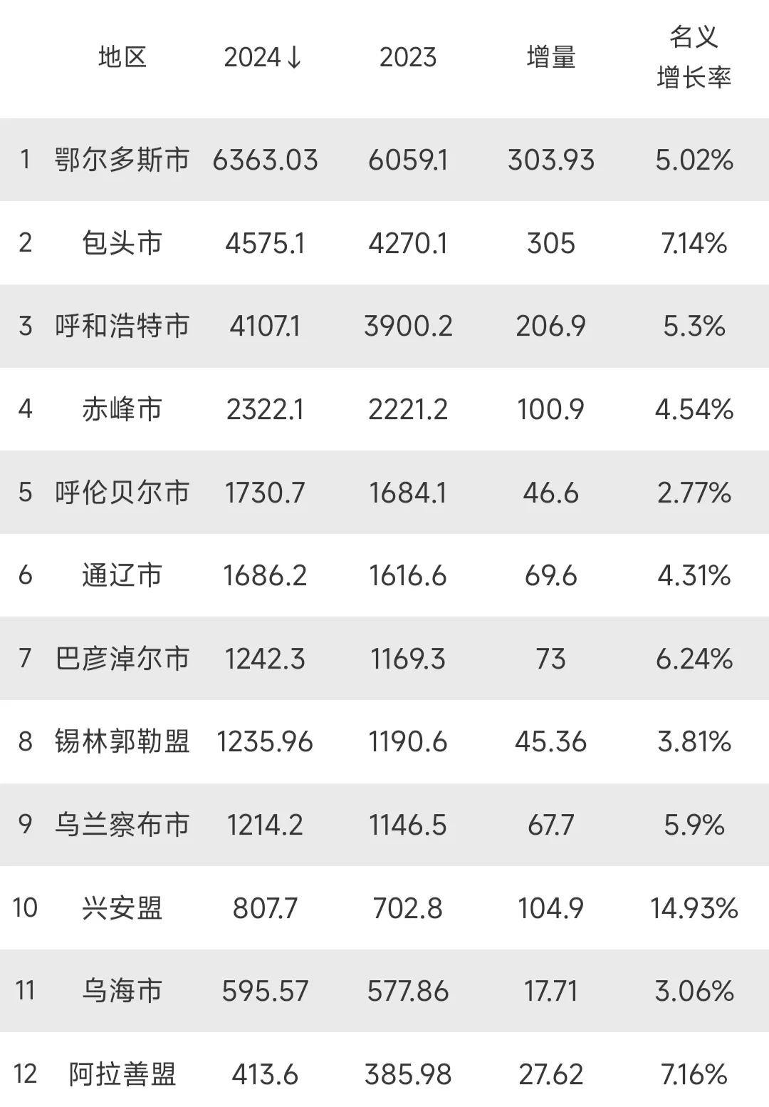 乌兰察布:12内蒙古各市人均gdp内蒙古省城市gdp排名赤峰gdp2024年