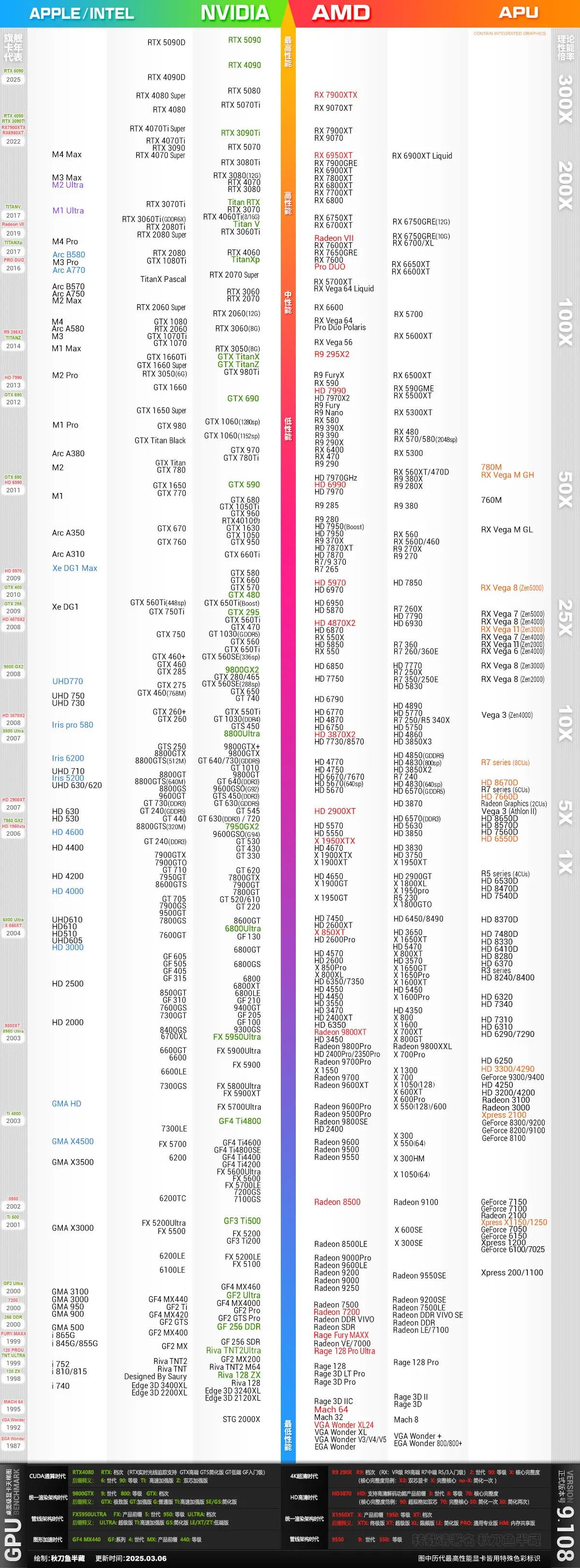 2025年4月显卡性能天梯图重大更新
