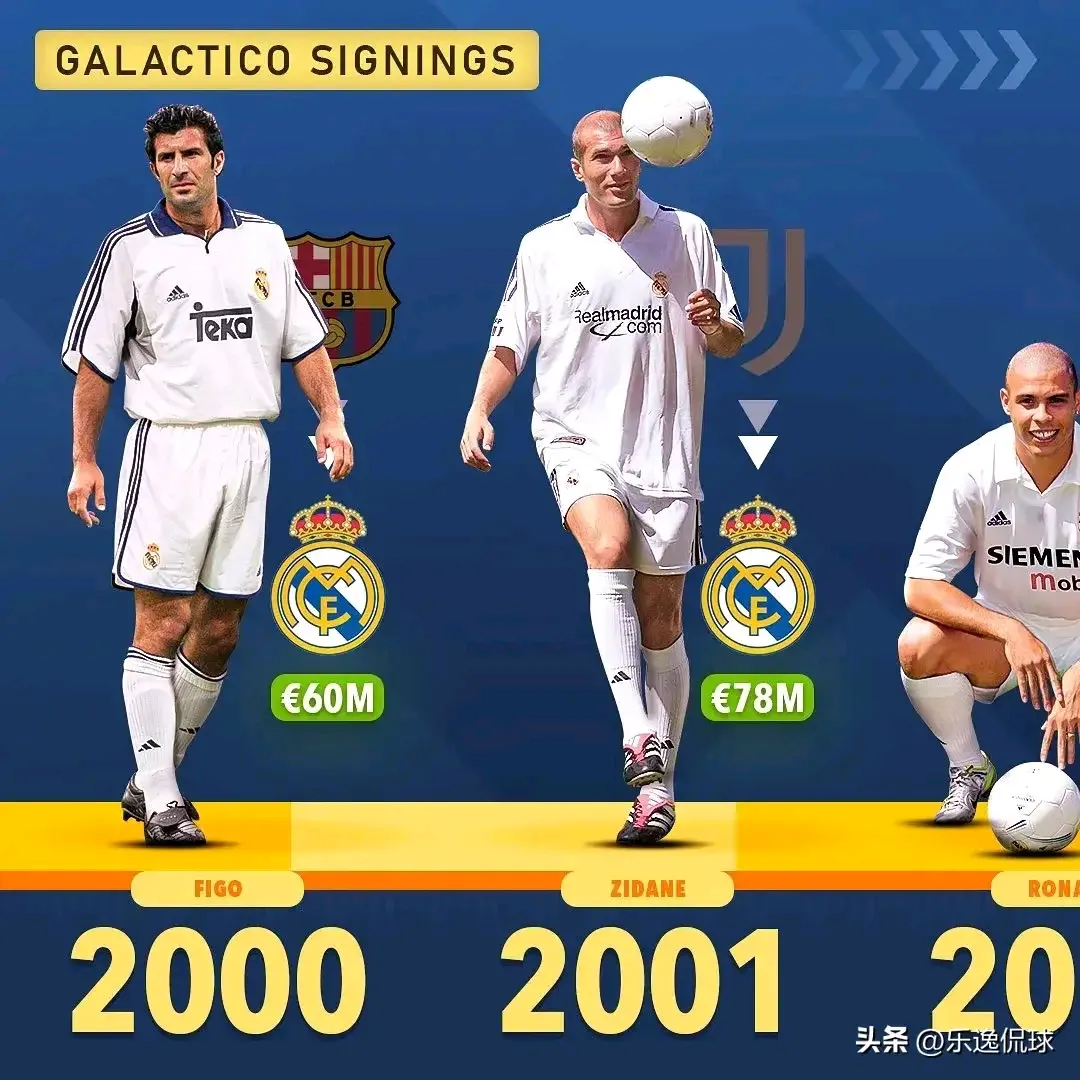 1,菲戈,6000万欧元,2000年转会时28岁,2005年夏天去了国际米兰