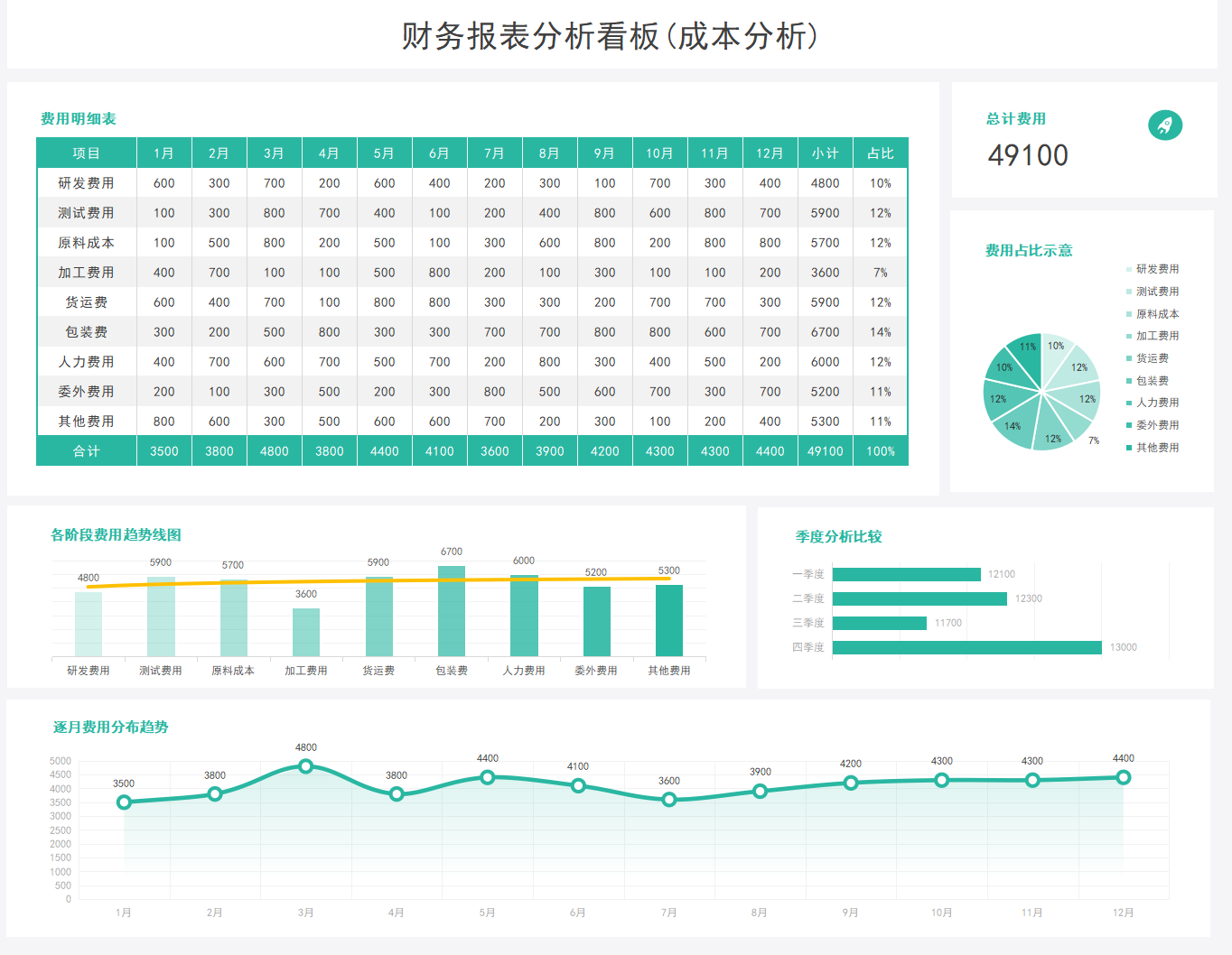 ,一键套用,自动生成成本费用分析图表