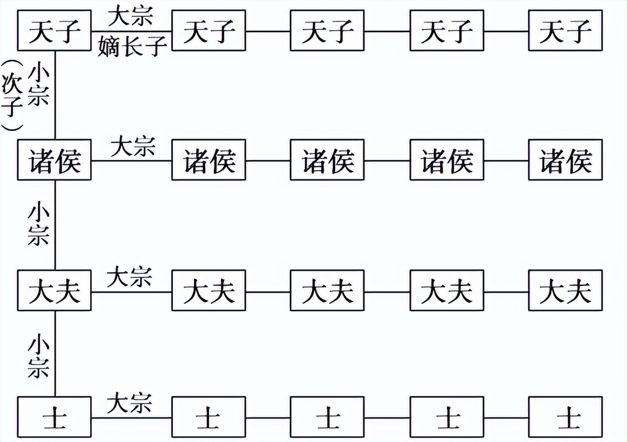 庶长子和嫡次子谁地位高