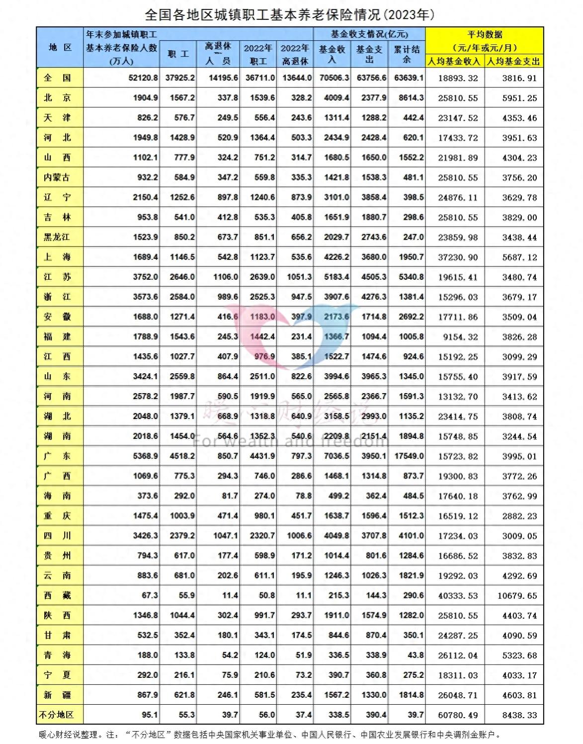 安徽2025年养老金调整临近养老金1000元涨幅能比5000元高多少?