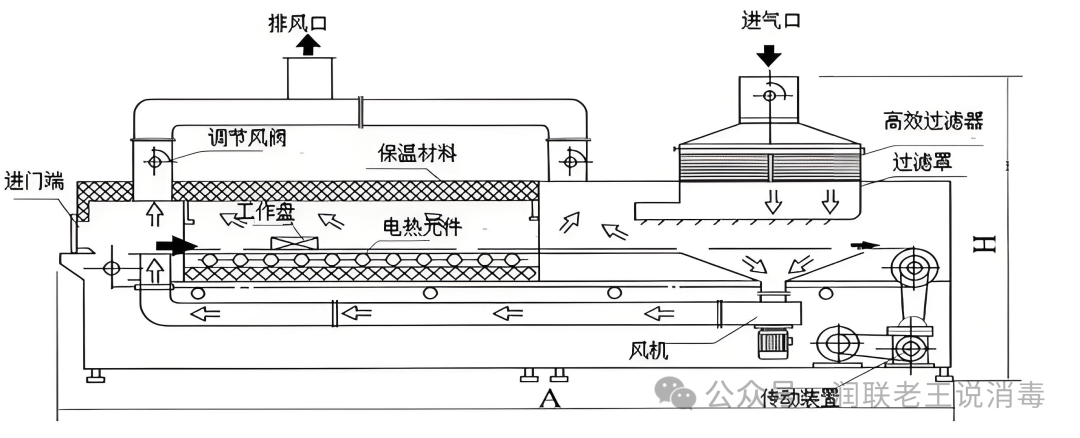 制药隧道式烘箱无菌保障全解析