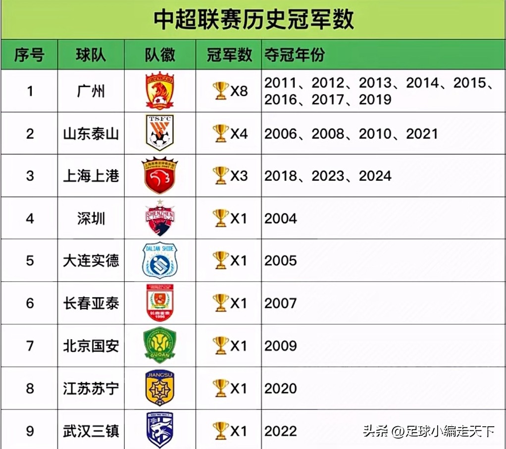 球队总冠 军个数排 行榜相关图片2