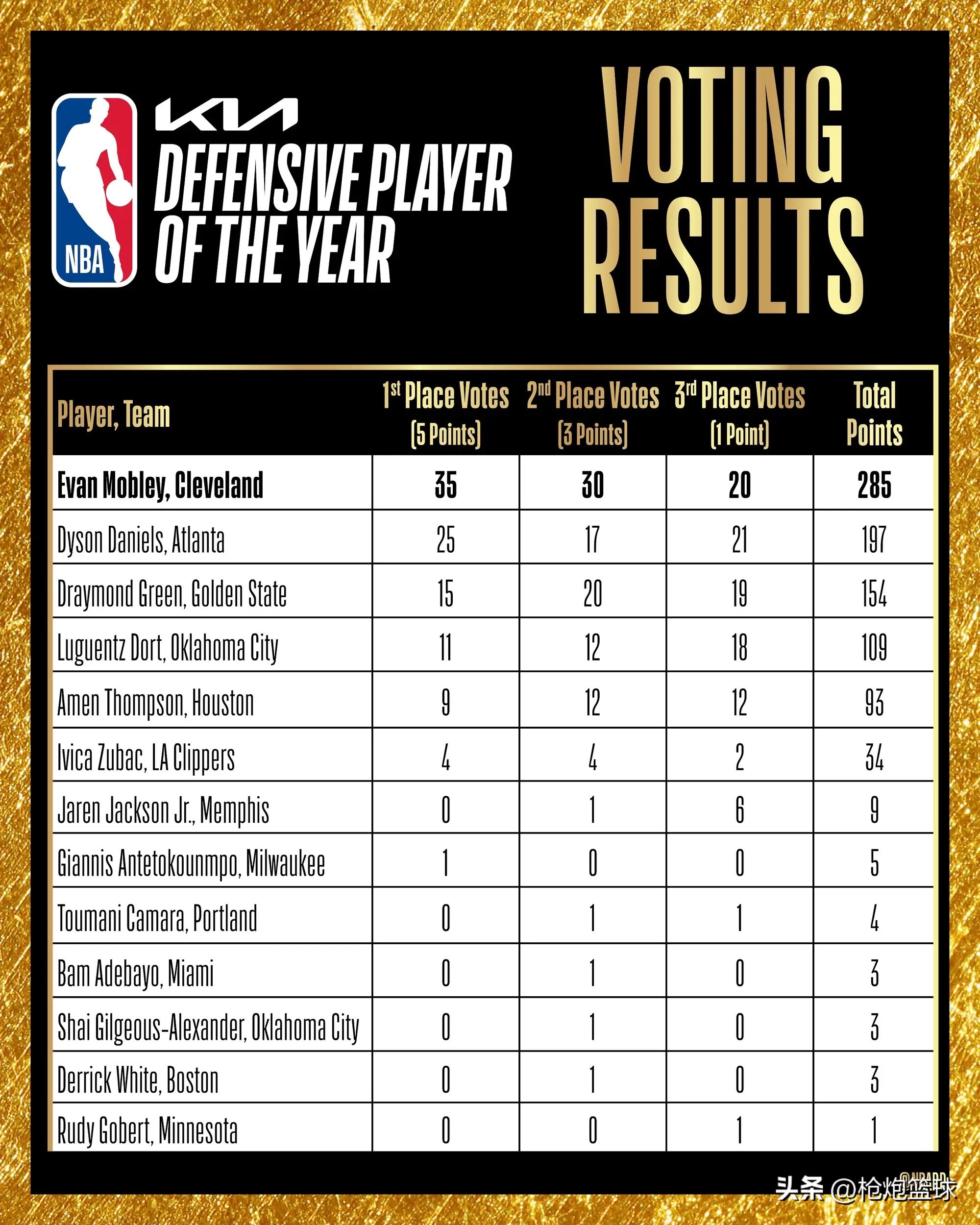 最佳防守 球员 数据背后相关图片1