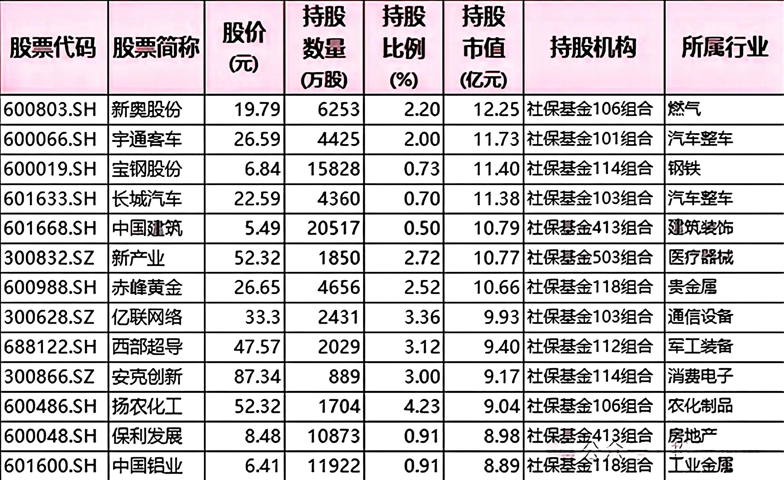 3元一4元社保重仓股票(3元一4元社保重仓股票一览表)