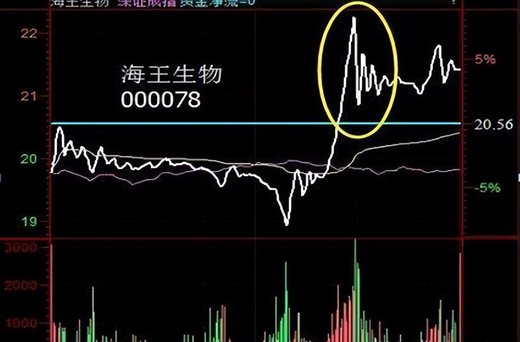 中国股市:散户常见的钓鱼线出货形态,一旦出现立马清仓!