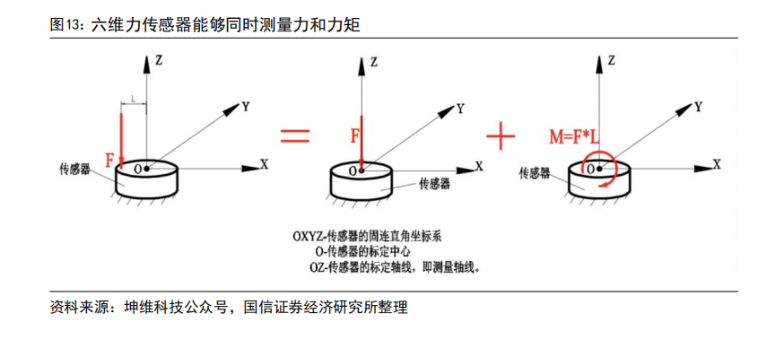 六轴力传感器：工业自动化新时代的推进器