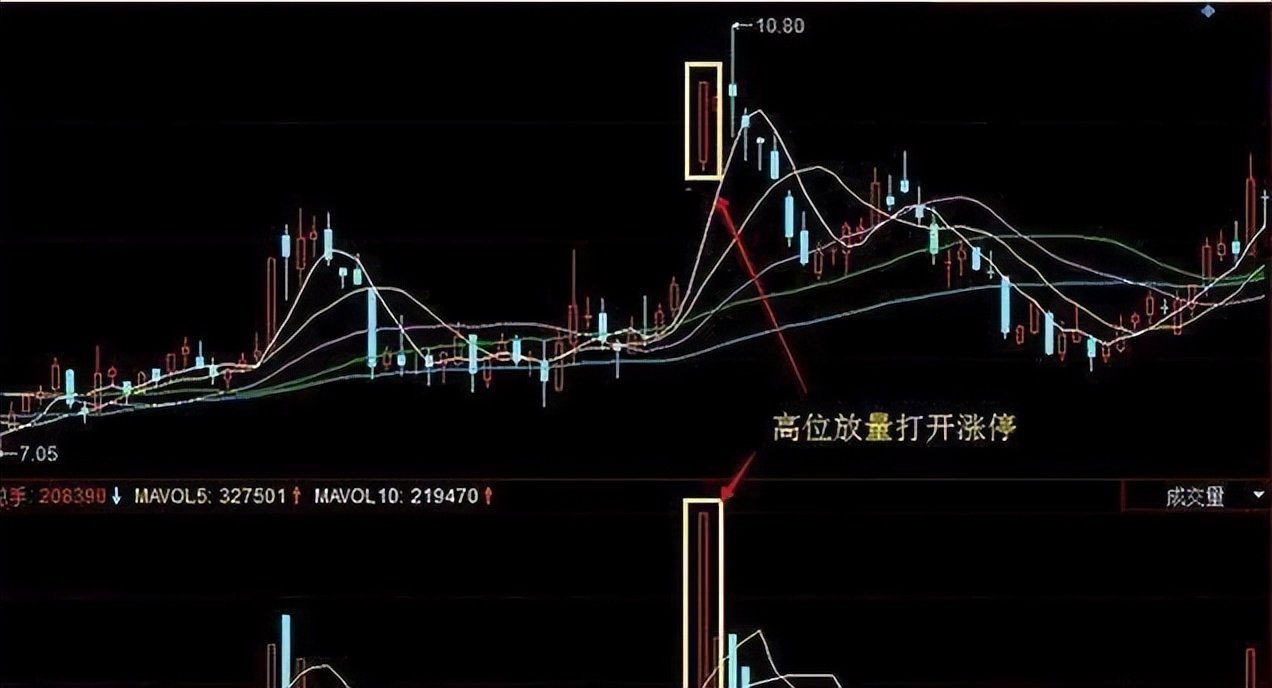 中国股市:主力出货的5大k线形态,不想亏损的话有多快跑多快!