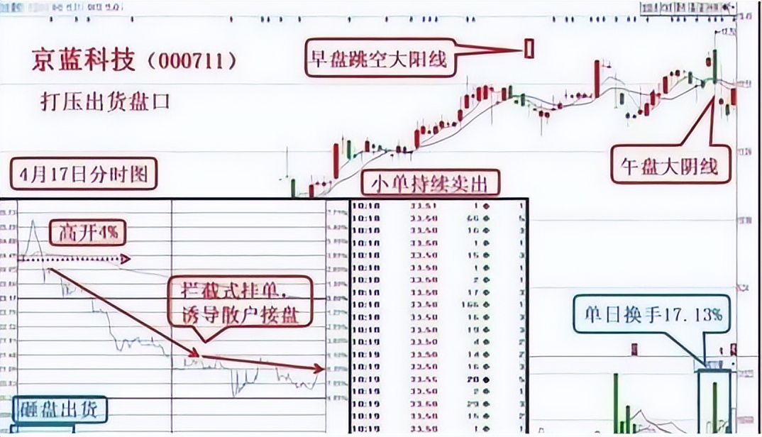 中国股市:主力出货的5大k线形态,不想亏损的话有多快跑多快!