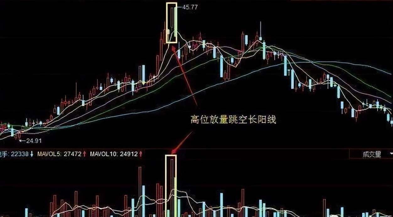 中国股市:主力出货的5大k线形态,不想亏损的话有多快跑多快!