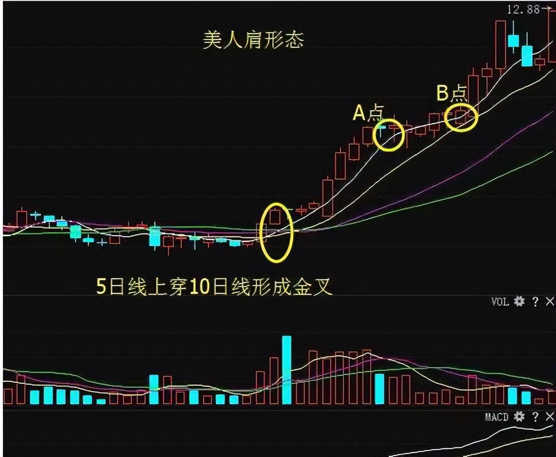 中国股市:如果盘中抓强势股?几分钟学会"美人肩"选股!