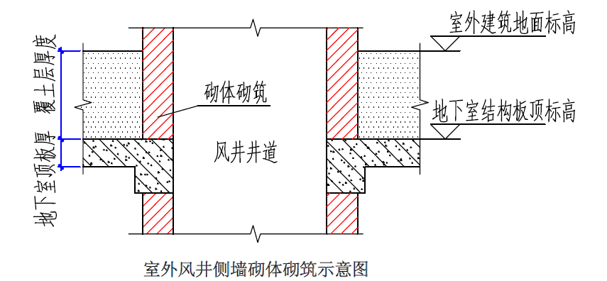 等地下结构顶板上室外风井,出室外楼梯间等侧墙均为砌体砌筑的情况,如