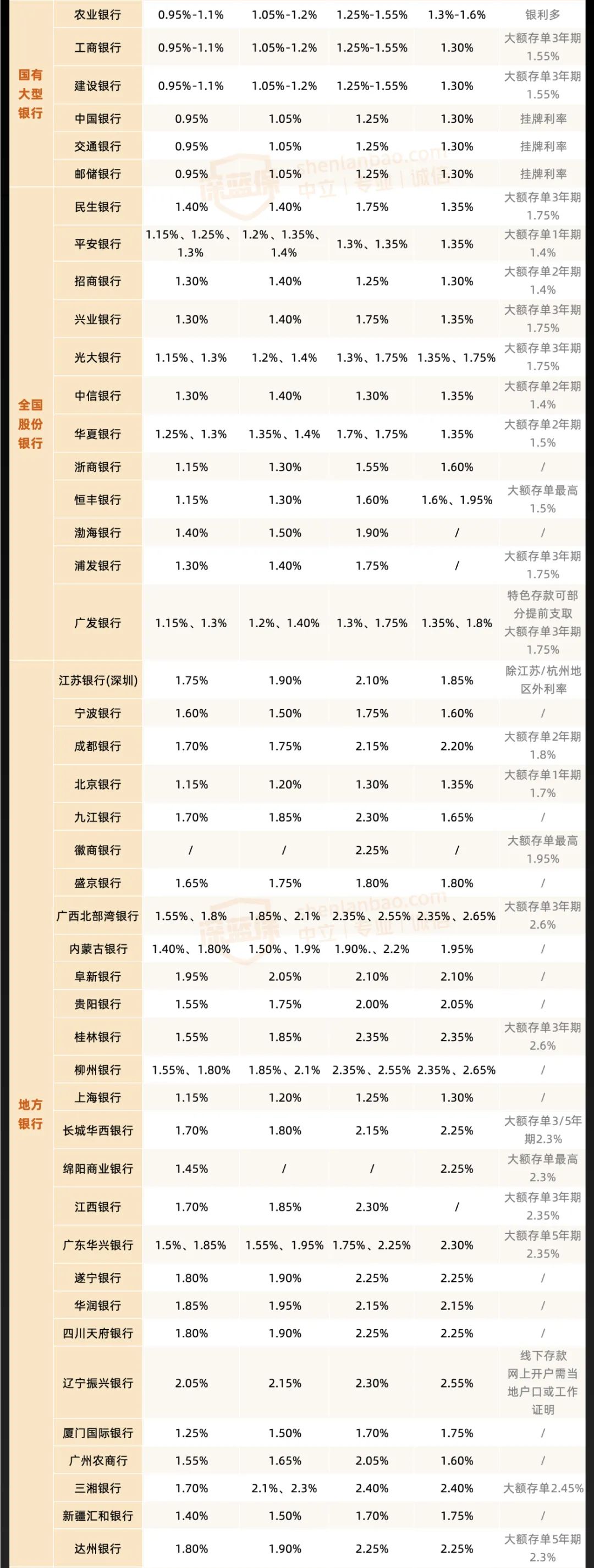 lpr下调0.1%！76家银行存款利率盘点，这些还有3%