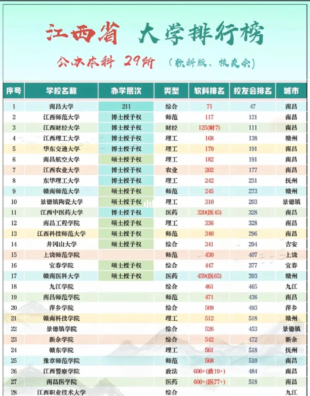江西大学 排名前十 名学校分相关图片3