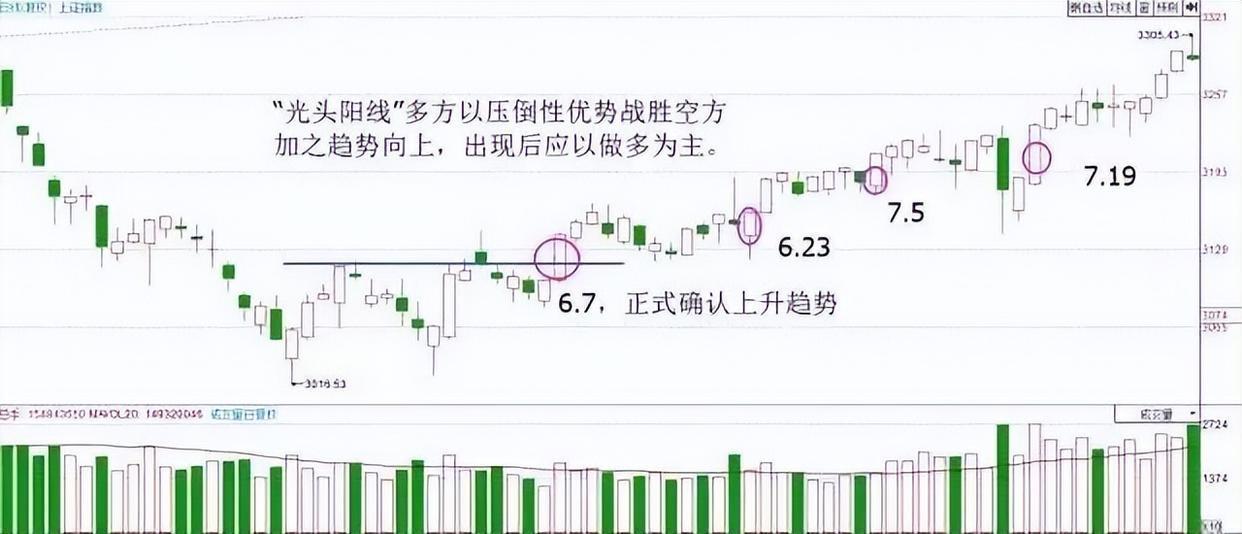 上海股票尾盘分析