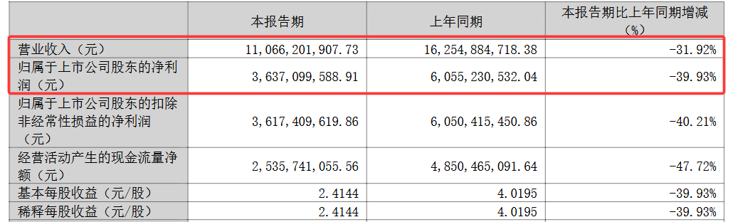 洋河：给“苏超”火爆加了一把火，企业转型高度重视增长质量