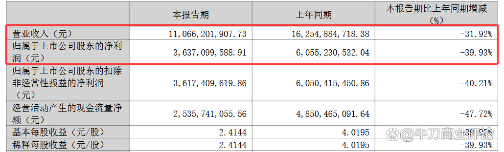 洋河:给“苏超”火爆加了一把火,企业转型高度重视增长质量 洋河:给“苏超”火爆加了一把火,企业转型高度重视增长质量
