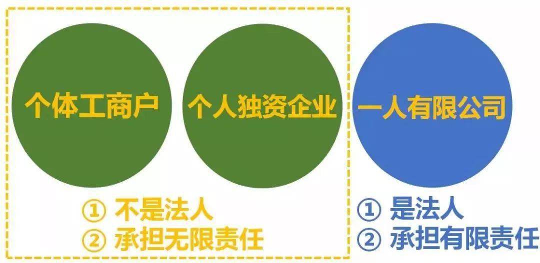 个体工商户、个人独资企业、一人有限公司的区别