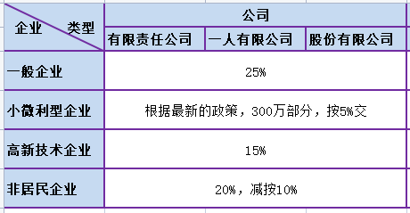 企业所得税税率表