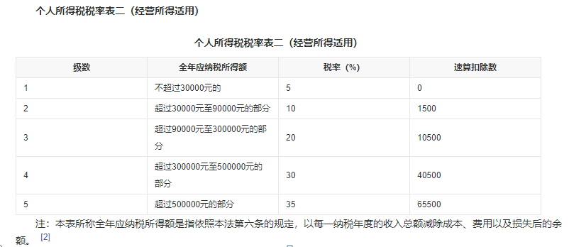 个人所得税税率表