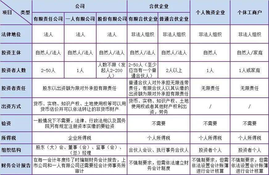 如何选择公司注册类型