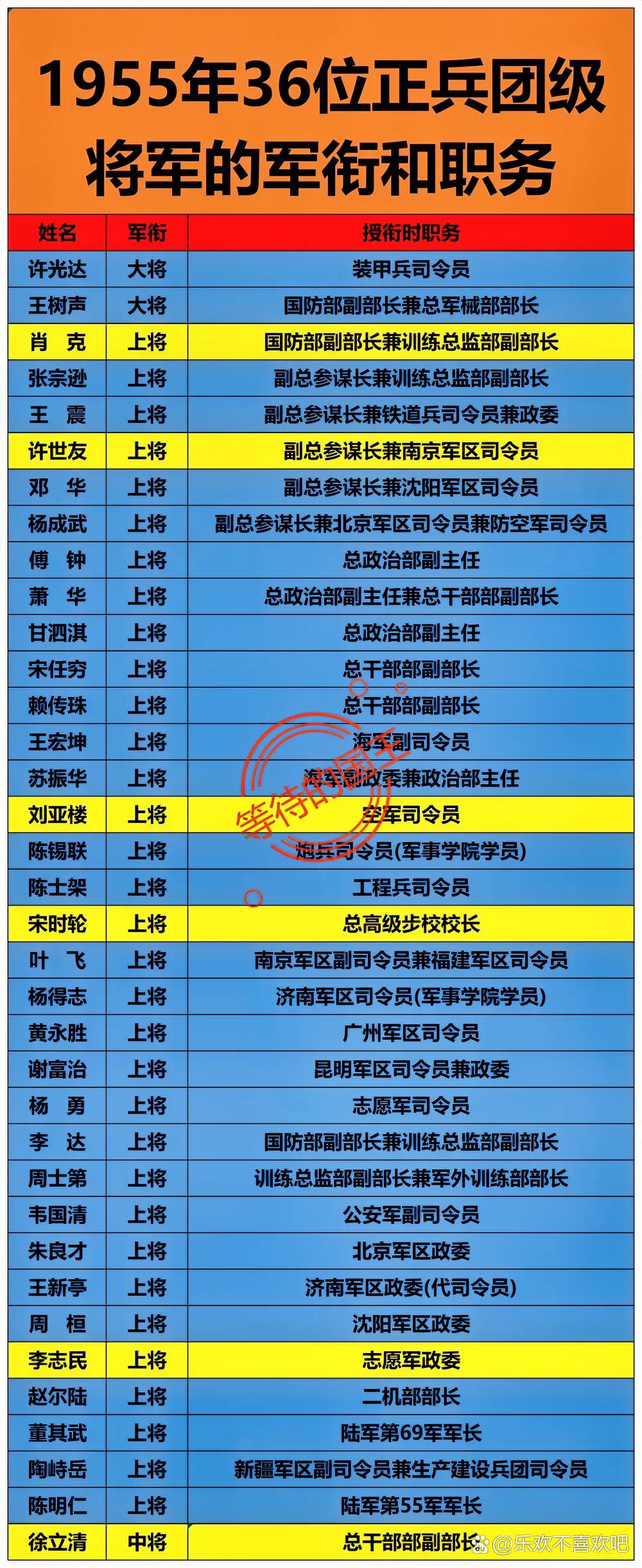 于是很多人都认为只有被评定为正兵团级的将军才是正该授上将军衔的人