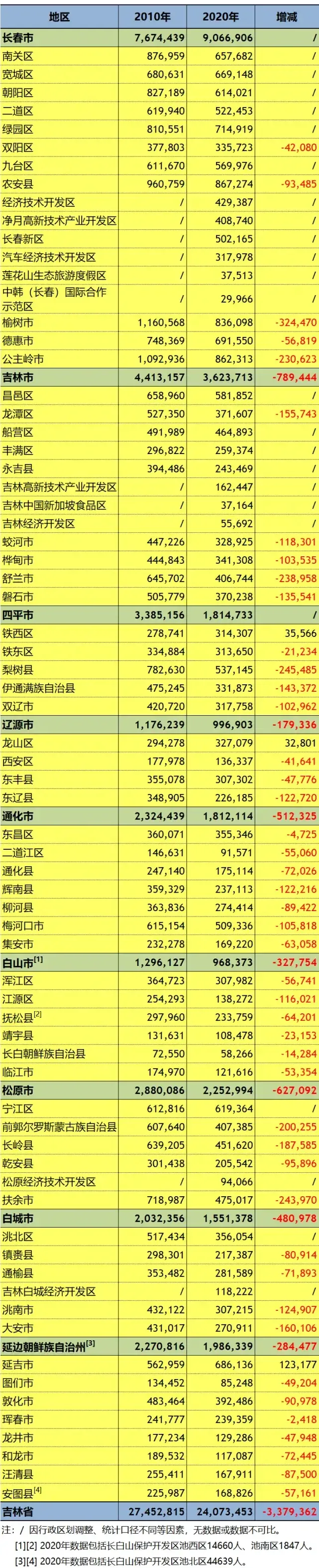 第七次人口普查吉林各县市区常住人口排名: 长春农安县,86.7万人